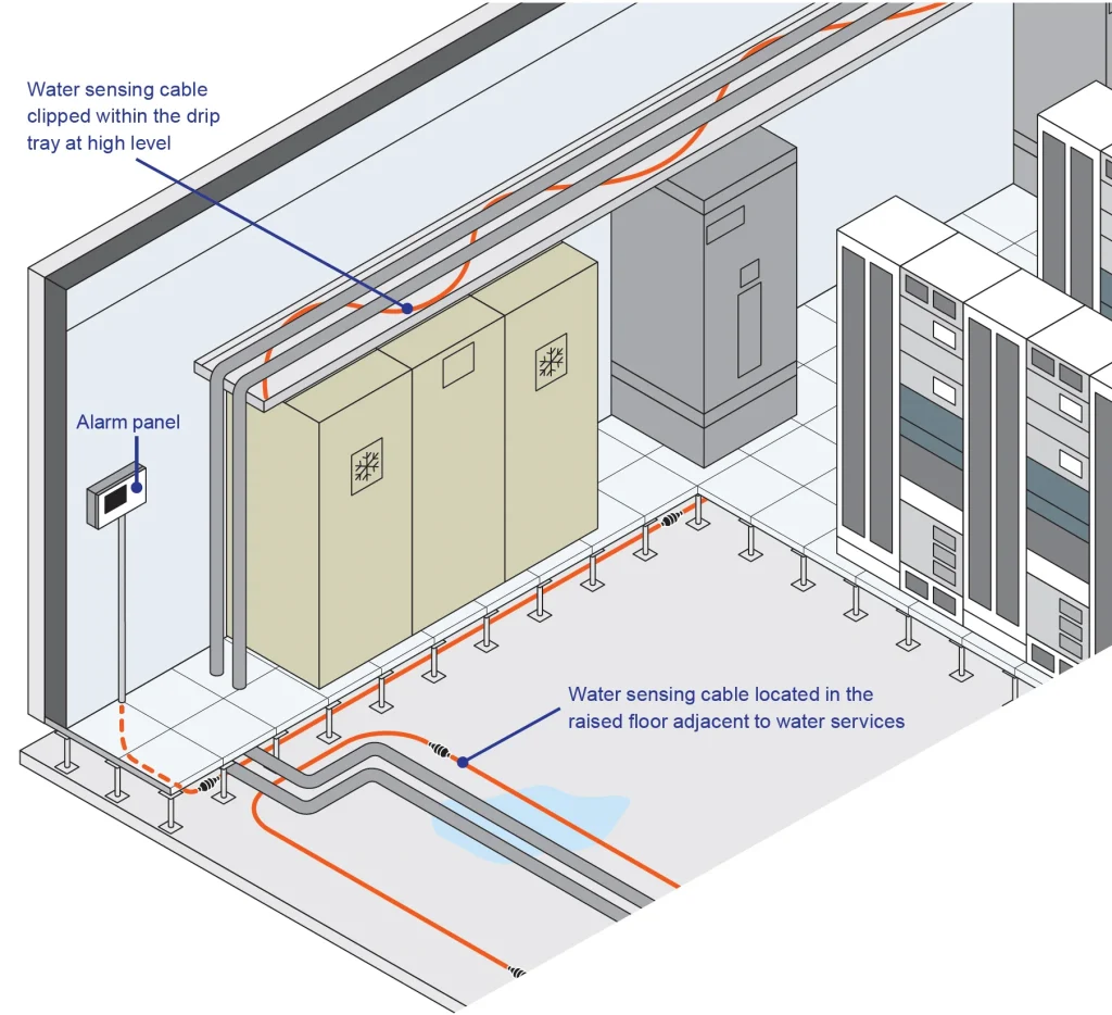 Sygnalizacja wycieku wody w Centra Danych i serwerowniach