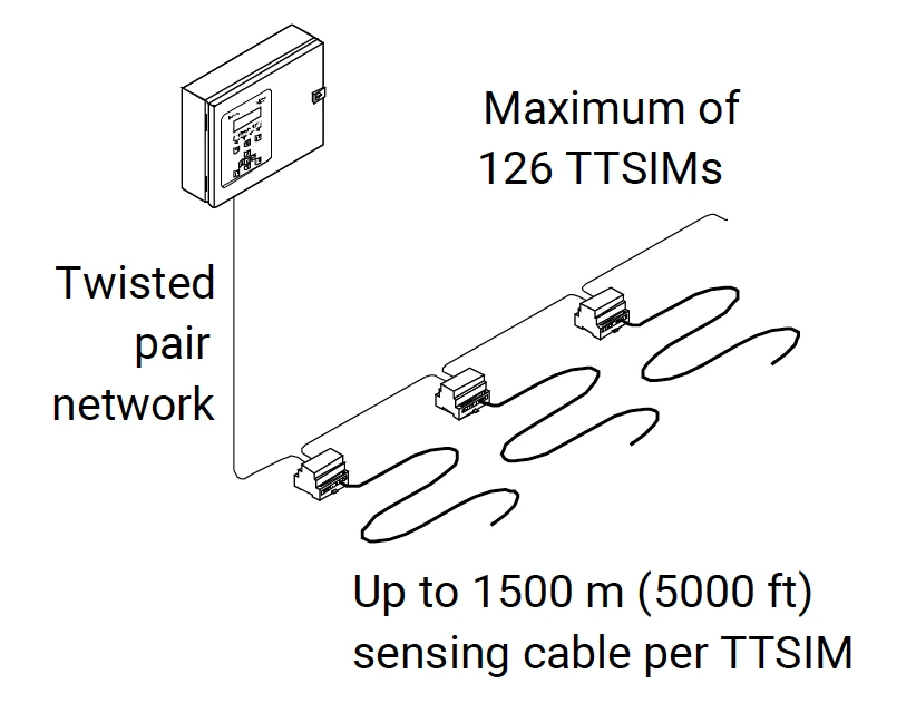 Pojedynczy TTDM-128 jest używany jako moduł główny dla sieci do 126 dodatkowych modułów TraceTek (TTSIM,TT-NRM). 