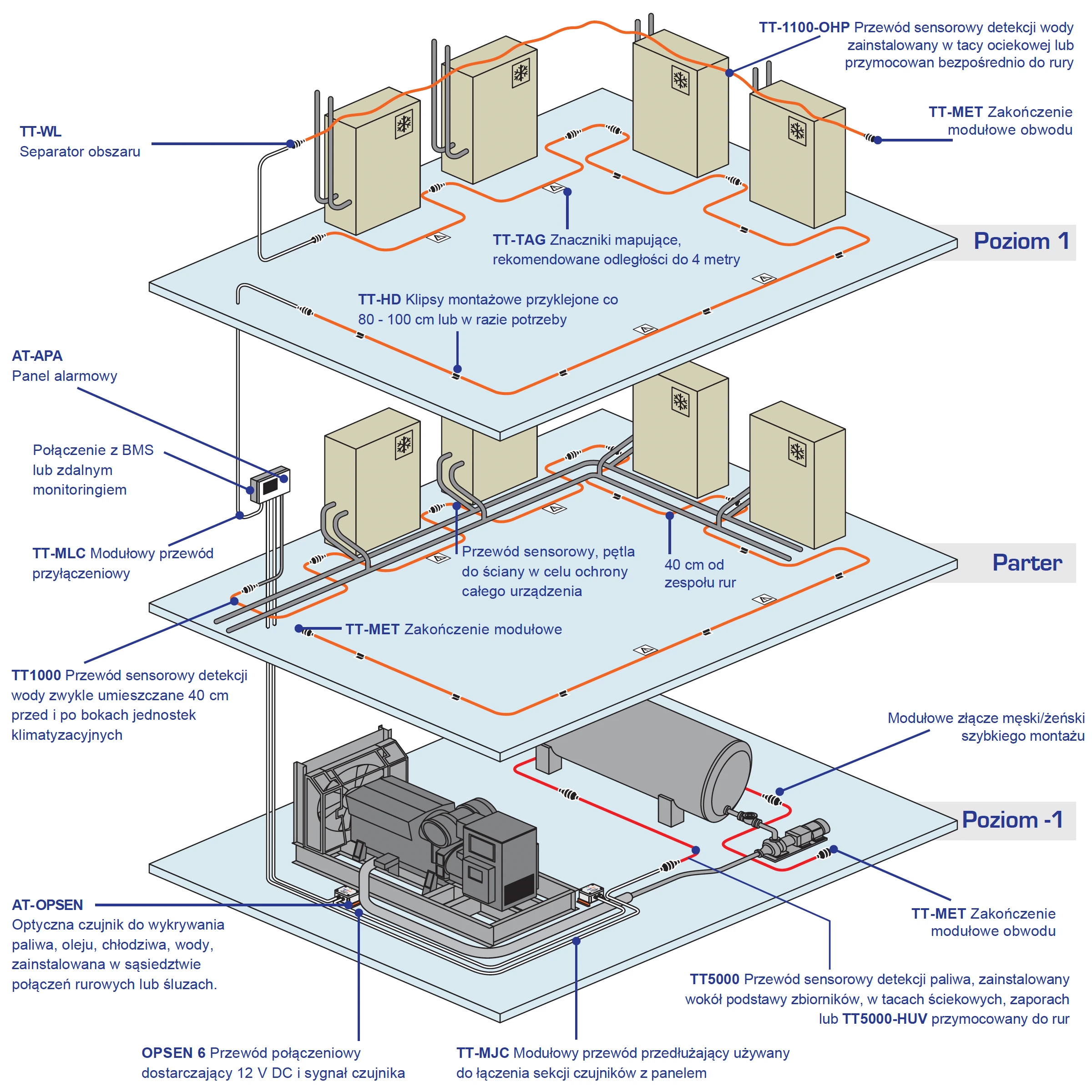 Detekcja wycieków wody z klimatyzatowów