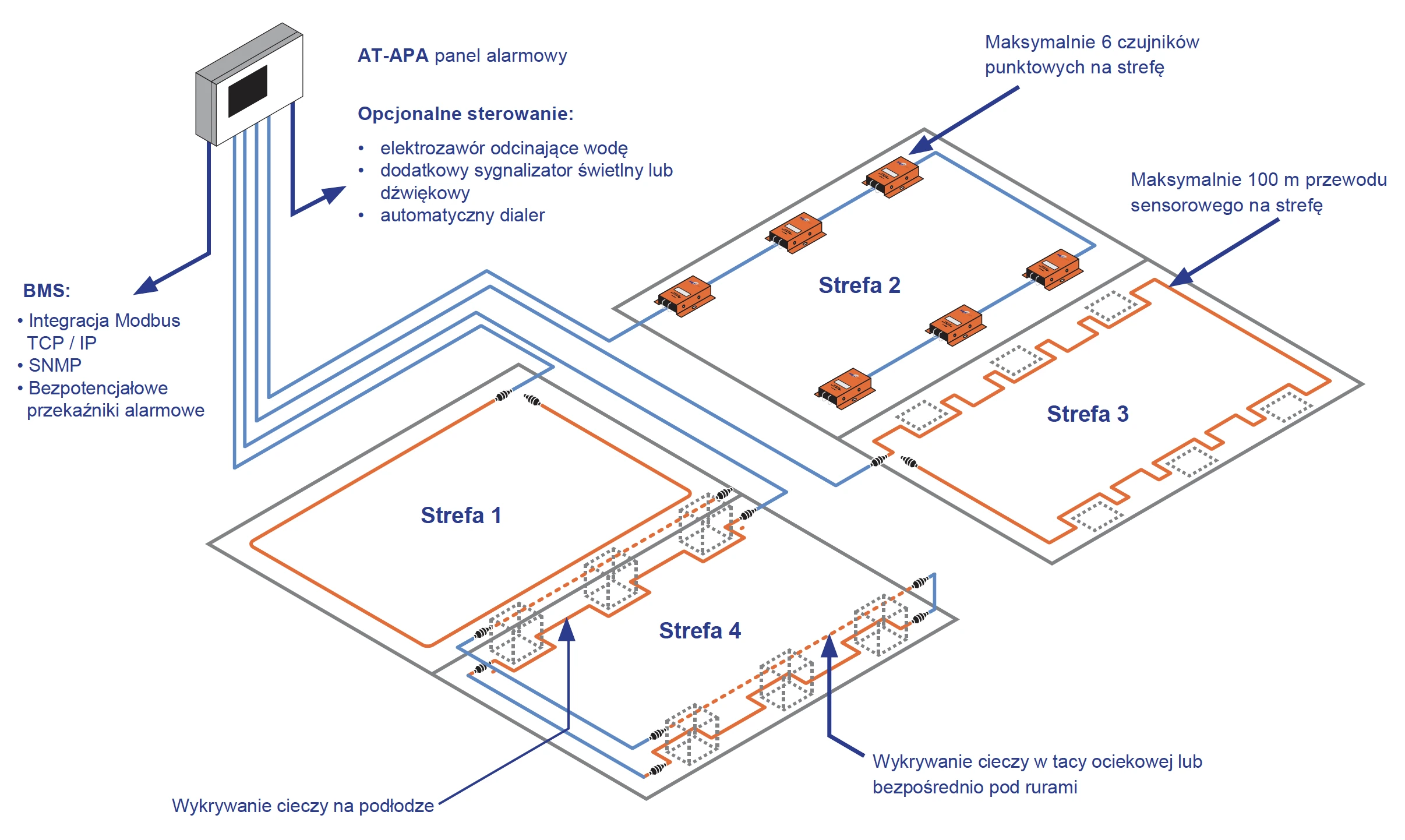 Sygnalizacja zalania wodą dookoła pomieszczenia