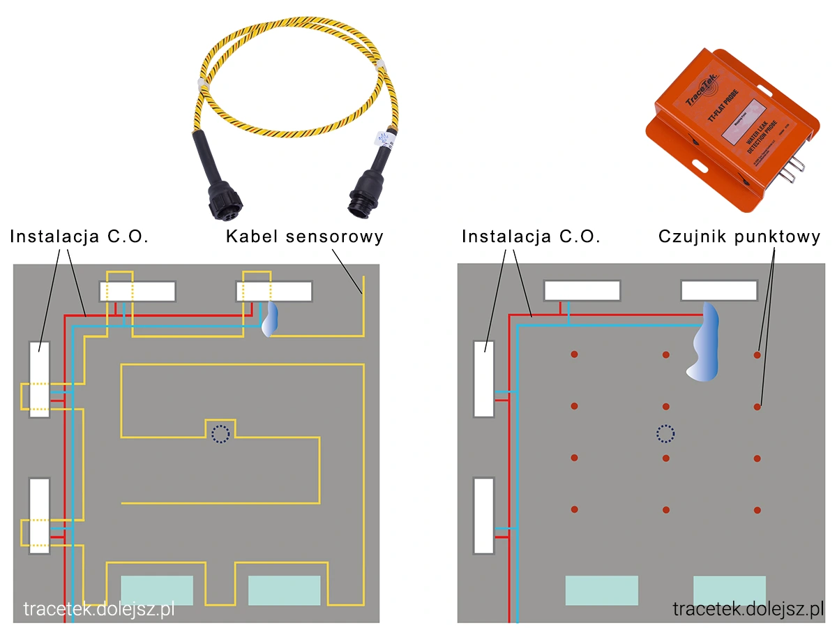 Czujnik zalania wodą, kabel sensorowy czy czujnik punktowy?