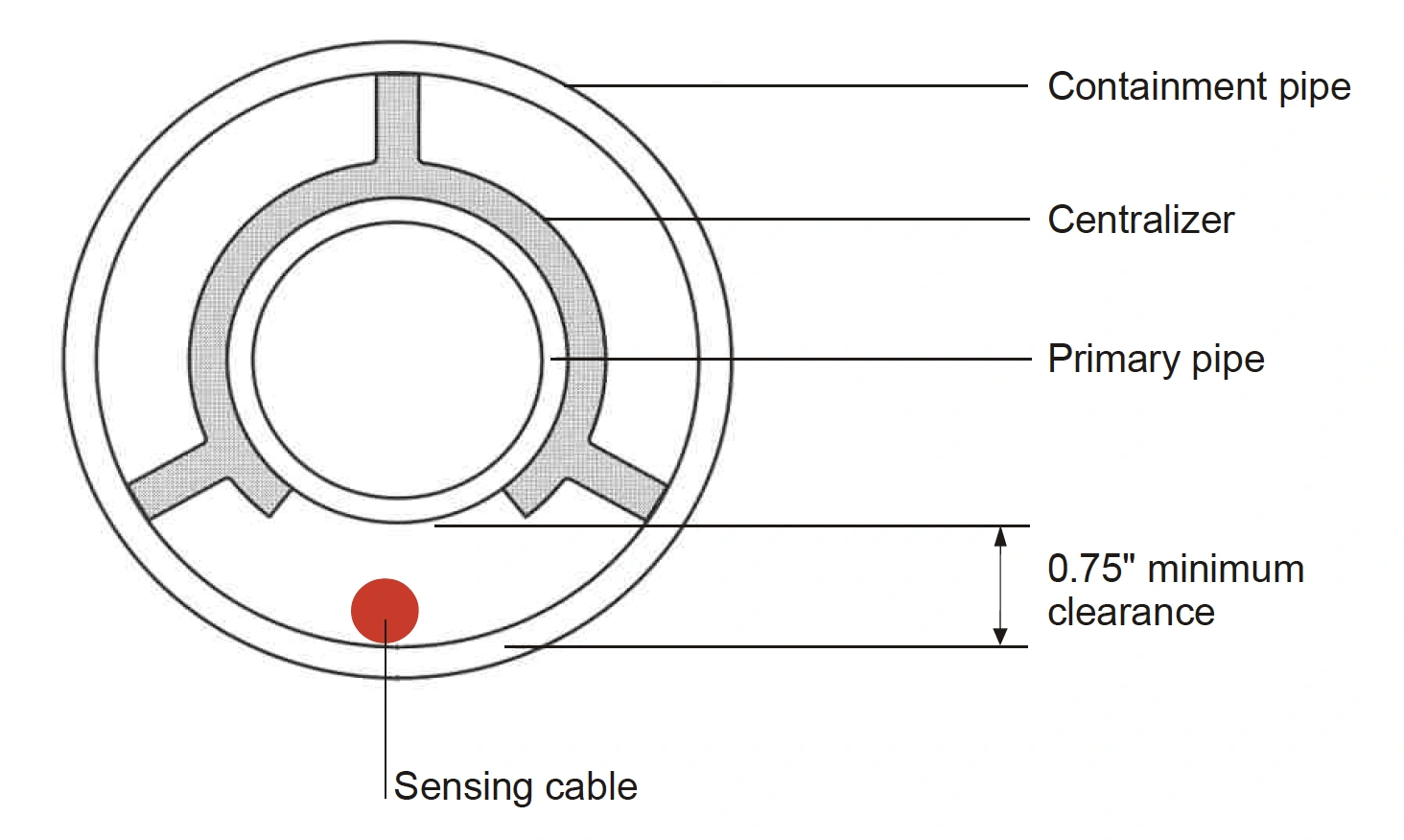 Przekrój rurociągu dwuściennego z zaznaczonym kablem sensorowym (czerwony) w przestrzeni pierścieniowej oraz centralizatorami utrzymującymi wymagany prześwit ok. 19 mm.